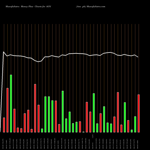 Money Flow charts share AON Aon Plc NYSE Stock exchange 