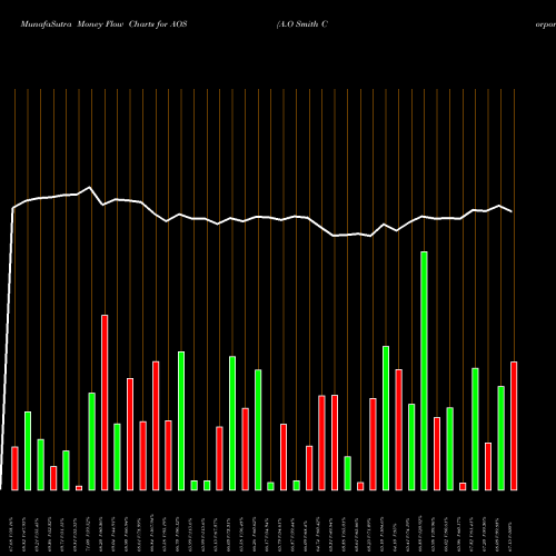 Money Flow charts share AOS A.O Smith Corporation NYSE Stock exchange 
