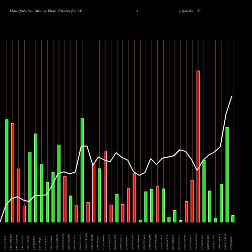 Money Flow charts share APA Apache Corporation NYSE Stock exchange 