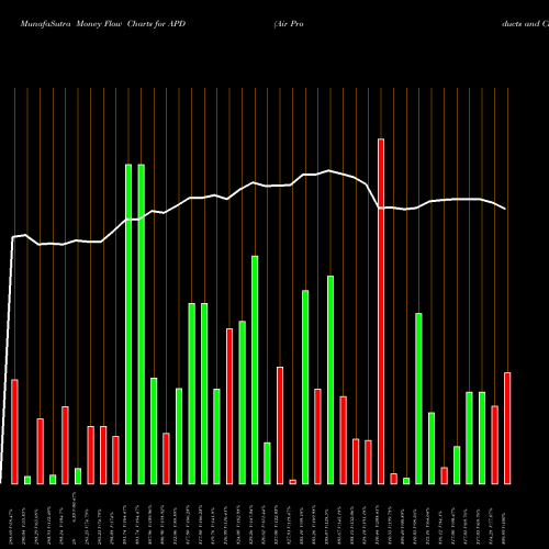 Money Flow charts share APD Air Products And Chemicals, Inc. NYSE Stock exchange 