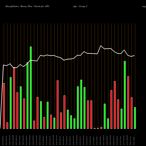 Money Flow charts share APG Api Group Corp NYSE Stock exchange 