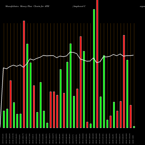 Money Flow charts share APH Amphenol Corporation NYSE Stock exchange 