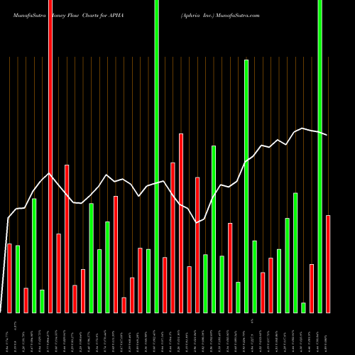 Money Flow charts share APHA Aphria Inc. NYSE Stock exchange 