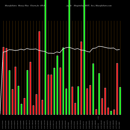 Money Flow charts share APLE Apple Hospitality REIT, Inc. NYSE Stock exchange 