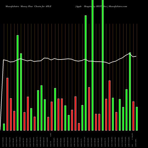 Money Flow charts share APLE Apple Hospitality REIT, Inc. NYSE Stock exchange 