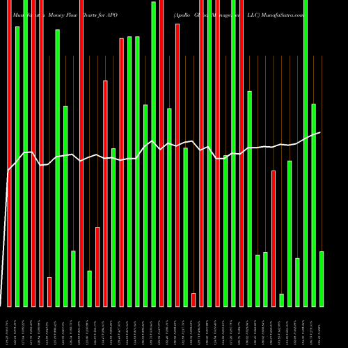 Money Flow charts share APO Apollo Global Management, LLC NYSE Stock exchange 