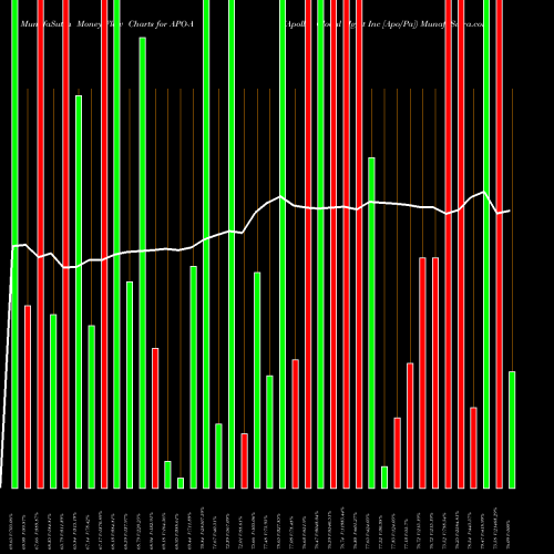 Money Flow charts share APO-A Apollo Global Mgmt Inc [Apo/Pa] NYSE Stock exchange 