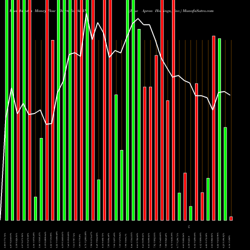 Money Flow charts share APRN Blue Apron Holdings, Inc. NYSE Stock exchange 