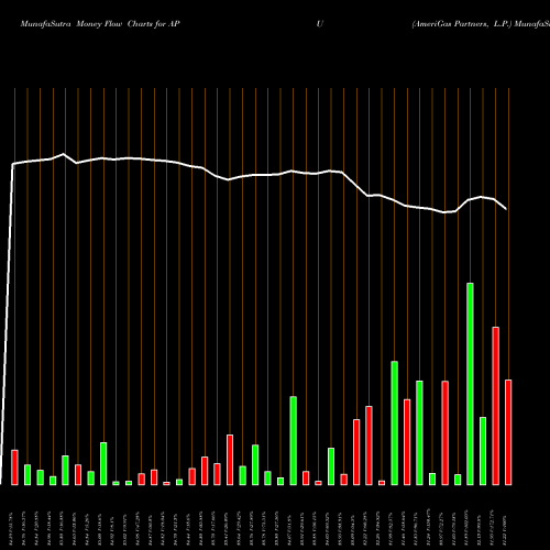 Money Flow charts share APU AmeriGas Partners, L.P. NYSE Stock exchange 