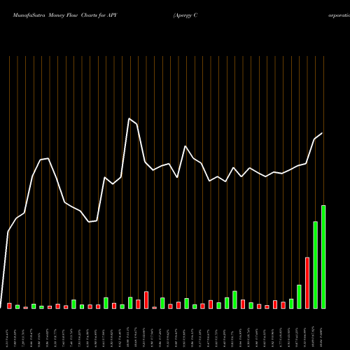 Money Flow charts share APY Apergy Corporation NYSE Stock exchange 