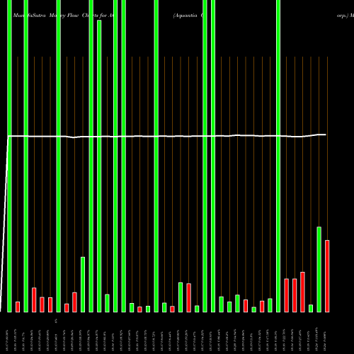 Money Flow charts share AQ Aquantia Corp. NYSE Stock exchange 