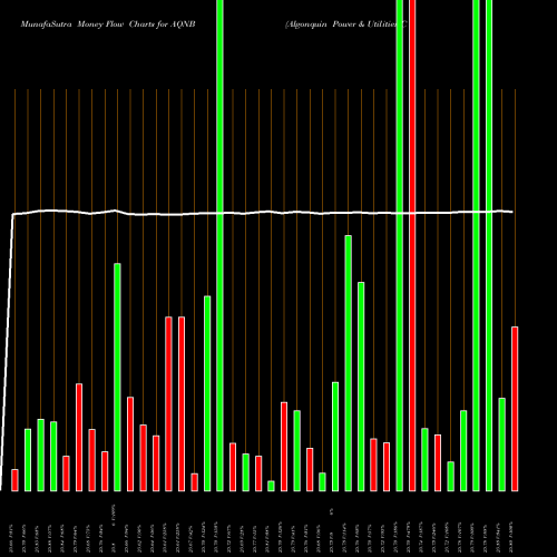 Money Flow charts share AQNB Algonquin Power & Utilities Corp 6.20% Fixed-To NYSE Stock exchange 