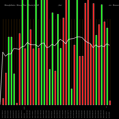 Money Flow charts share AR Antero Resources Corporation NYSE Stock exchange 
