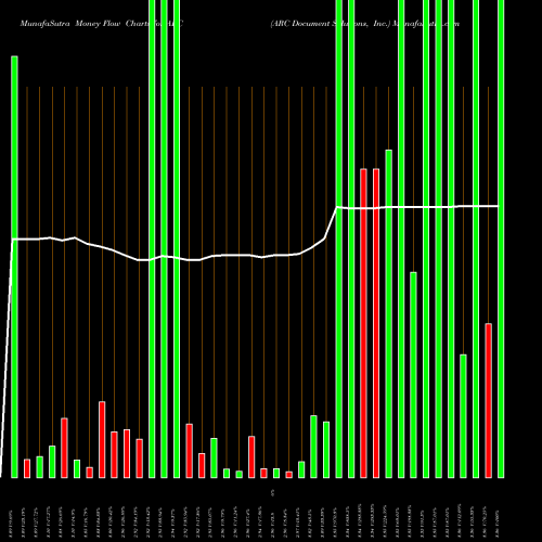 Money Flow charts share ARC ARC Document Solutions, Inc. NYSE Stock exchange 