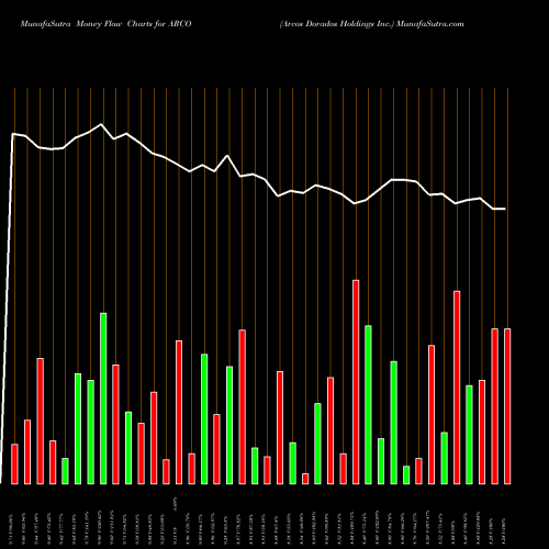 Money Flow charts share ARCO Arcos Dorados Holdings Inc. NYSE Stock exchange 