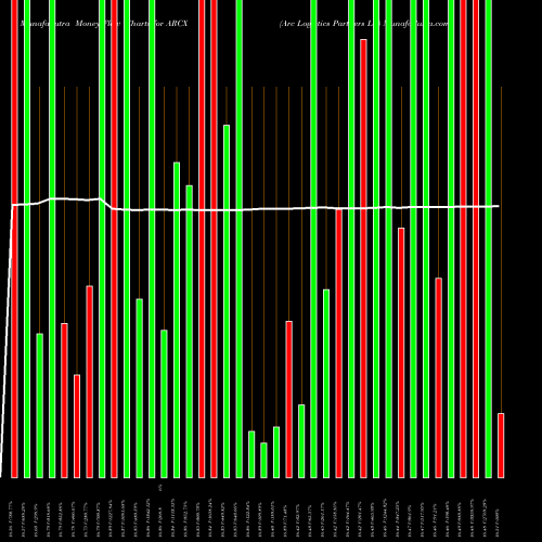 Money Flow charts share ARCX Arc Logistics Partners LP NYSE Stock exchange 