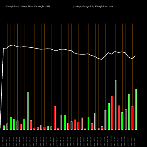 Money Flow charts share ARD Ardagh Group S.A. NYSE Stock exchange 