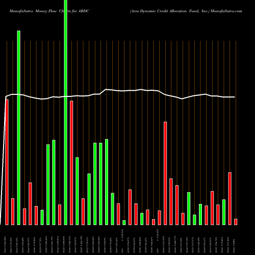 Money Flow charts share ARDC Ares Dynamic Credit Allocation Fund, Inc. NYSE Stock exchange 
