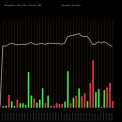 Money Flow charts share ARE Alexandria Real Estate Equities, Inc. NYSE Stock exchange 