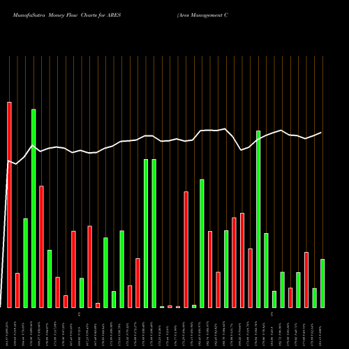 Money Flow charts share ARES Ares Management Corporation NYSE Stock exchange 