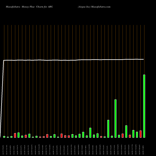 Money Flow charts share ARG Airgas Inc NYSE Stock exchange 