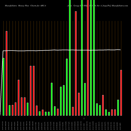 Money Flow charts share ARG-A Argo Group Intl Hldgs Ltd 7% Ser A [Argo/Pa] NYSE Stock exchange 