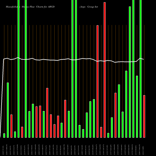 Money Flow charts share ARGD Argo Group International Holdings, Ltd. NYSE Stock exchange 