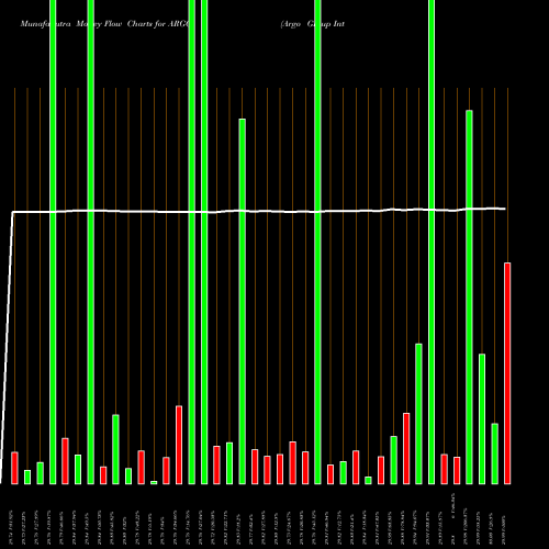 Money Flow charts share ARGO Argo Group International Holdings, Ltd. NYSE Stock exchange 