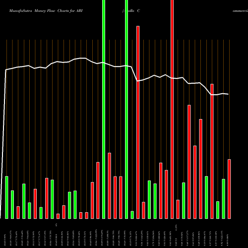 Money Flow charts share ARI Apollo Commercial Real Estate Finance NYSE Stock exchange 