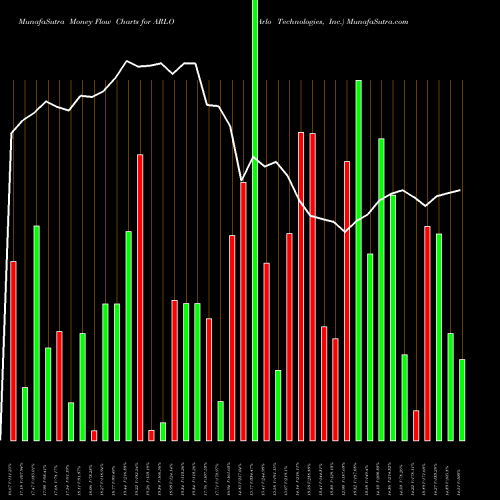 Money Flow charts share ARLO Arlo Technologies, Inc. NYSE Stock exchange 
