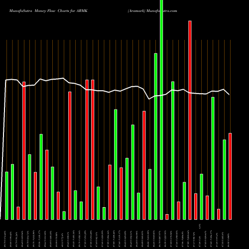 Money Flow charts share ARMK Aramark NYSE Stock exchange 