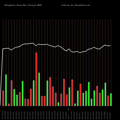 Money Flow charts share AROC Archrock, Inc. NYSE Stock exchange 
