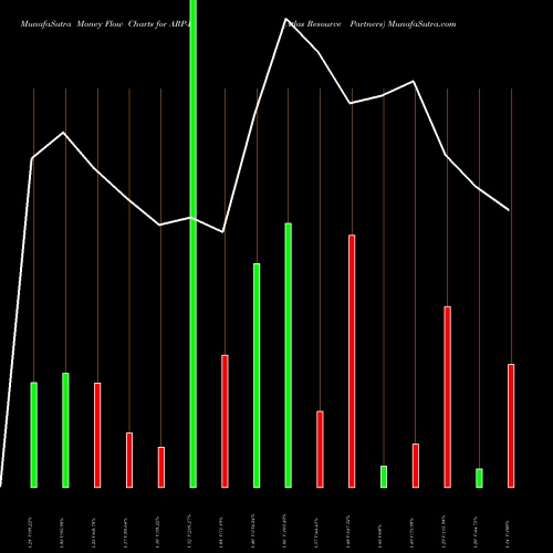 Money Flow charts share ARP-D Atlas Resource Partners NYSE Stock exchange 