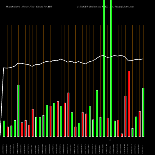 Money Flow charts share ARR ARMOUR Residential REIT, Inc. NYSE Stock exchange 