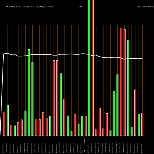 Money Flow charts share ARR-C Armour Residential REIT Inc 7% Prf Perpetual USD NYSE Stock exchange 