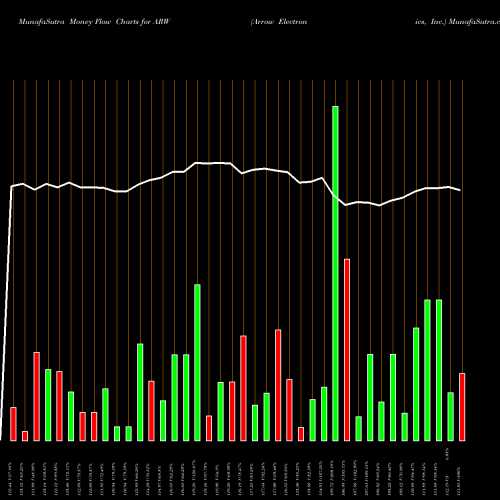 Money Flow charts share ARW Arrow Electronics, Inc. NYSE Stock exchange 