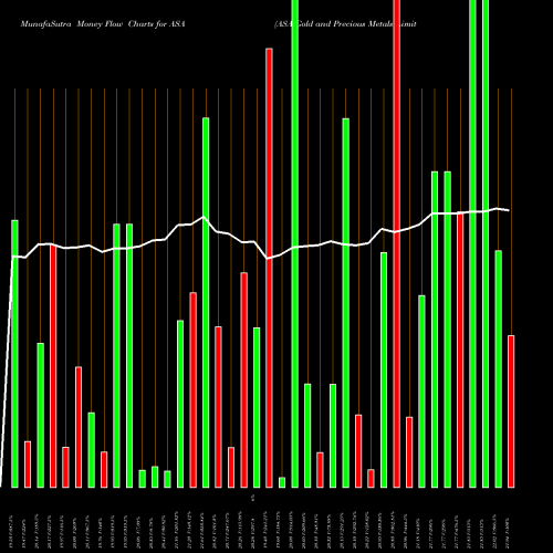 Money Flow charts share ASA ASA Gold And Precious Metals Limited NYSE Stock exchange 