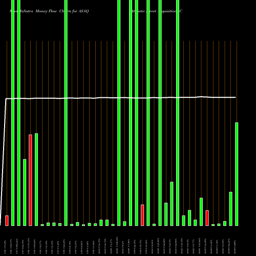 Money Flow charts share ASAQ Atlantic Street Acquisition Corp Cl A NYSE Stock exchange 