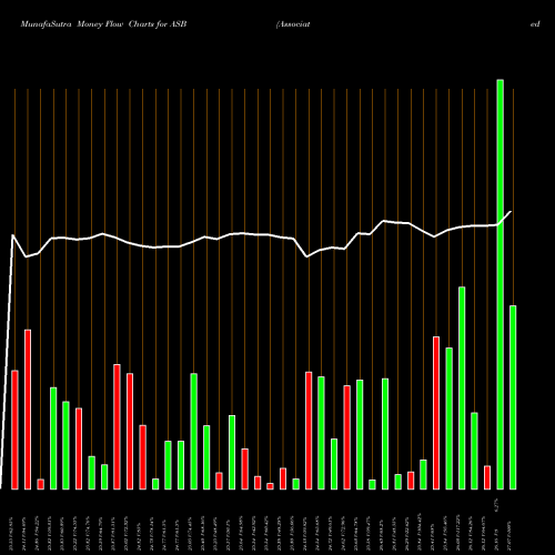 Money Flow charts share ASB Associated Banc-Corp NYSE Stock exchange 