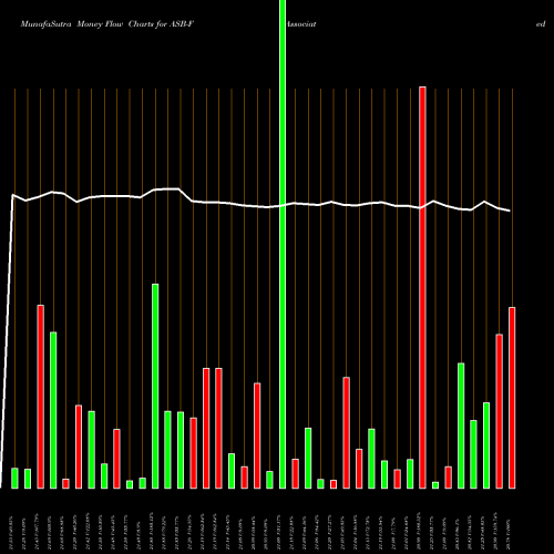 Money Flow charts share ASB-F Associated Banc-Corp. NYSE Stock exchange 