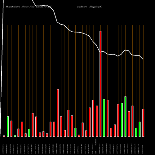 Money Flow charts share ASC Ardmore Shipping Corporation NYSE Stock exchange 