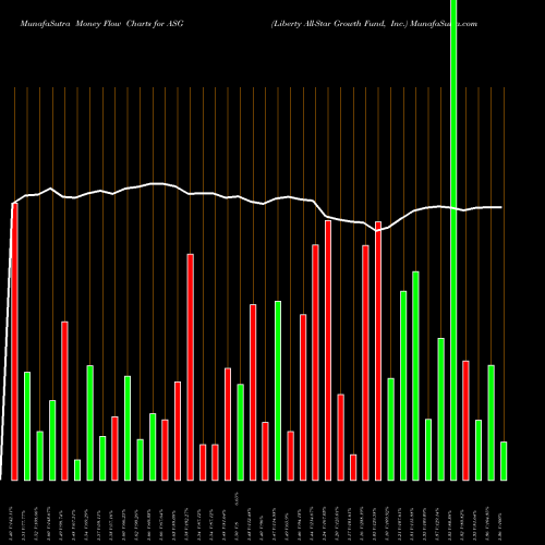 Money Flow charts share ASG Liberty All-Star Growth Fund, Inc. NYSE Stock exchange 