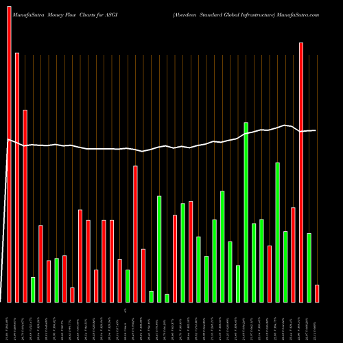 Money Flow charts share ASGI Aberdeen Standard Global Infrastructure NYSE Stock exchange 