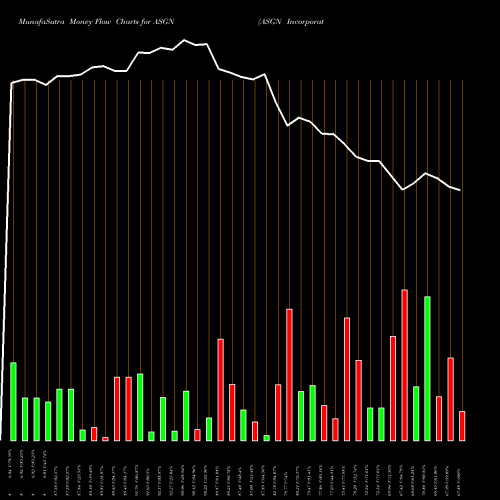 Money Flow charts share ASGN ASGN Incorporated NYSE Stock exchange 