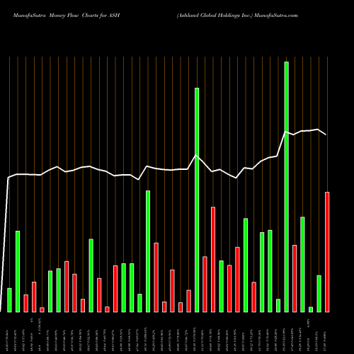Money Flow charts share ASH Ashland Global Holdings Inc. NYSE Stock exchange 