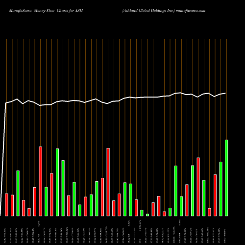 Money Flow charts share ASH Ashland Global Holdings Inc. NYSE Stock exchange 