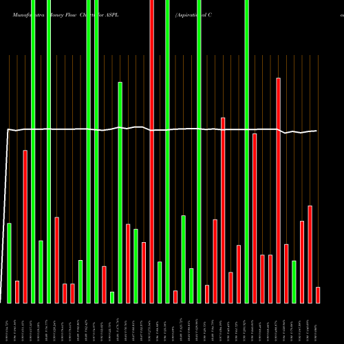 Money Flow charts share ASPL Aspirational Consumer Lifestyle Corp Cl A NYSE Stock exchange 