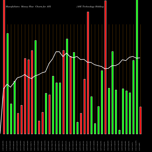 Money Flow charts share ASX ASE Technology Holding Co., Ltd. NYSE Stock exchange 