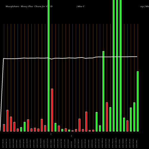 Money Flow charts share ATC-D Atlas Corp [Atlas/Pd] NYSE Stock exchange 