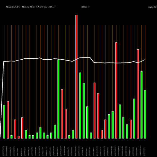 Money Flow charts share ATC-H Atlas Corp [Atlas/Ph] NYSE Stock exchange 